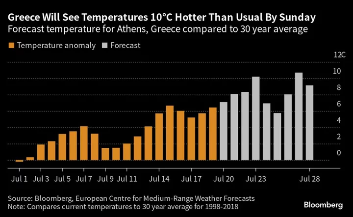 Europe’s Searing Heat Wave to Intensify in Greece Over the Weekend