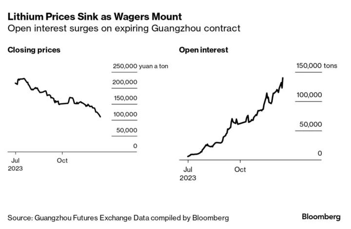 Lithium Slump Has Room to Run as Bearish Bets Mount in Guangzhou