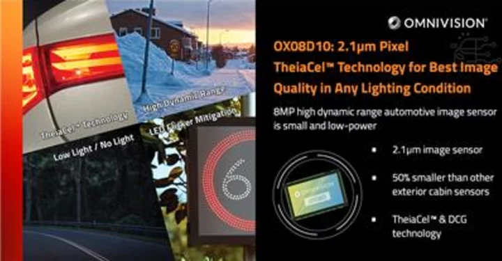 OMNIVISION Announces New TheiaCel™ Technology and Automotive Image Sensor for LED-flicker-free Exterior Cameras