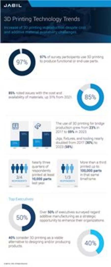 Jabil Unveils Findings of Global Survey on 3D Printing Technology Trends