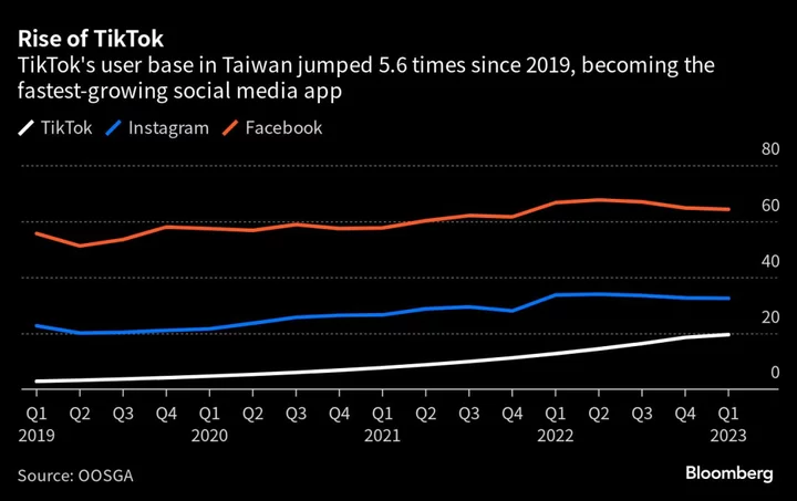 TikTok Content Under Scrutiny With Taiwan Election Heating Up