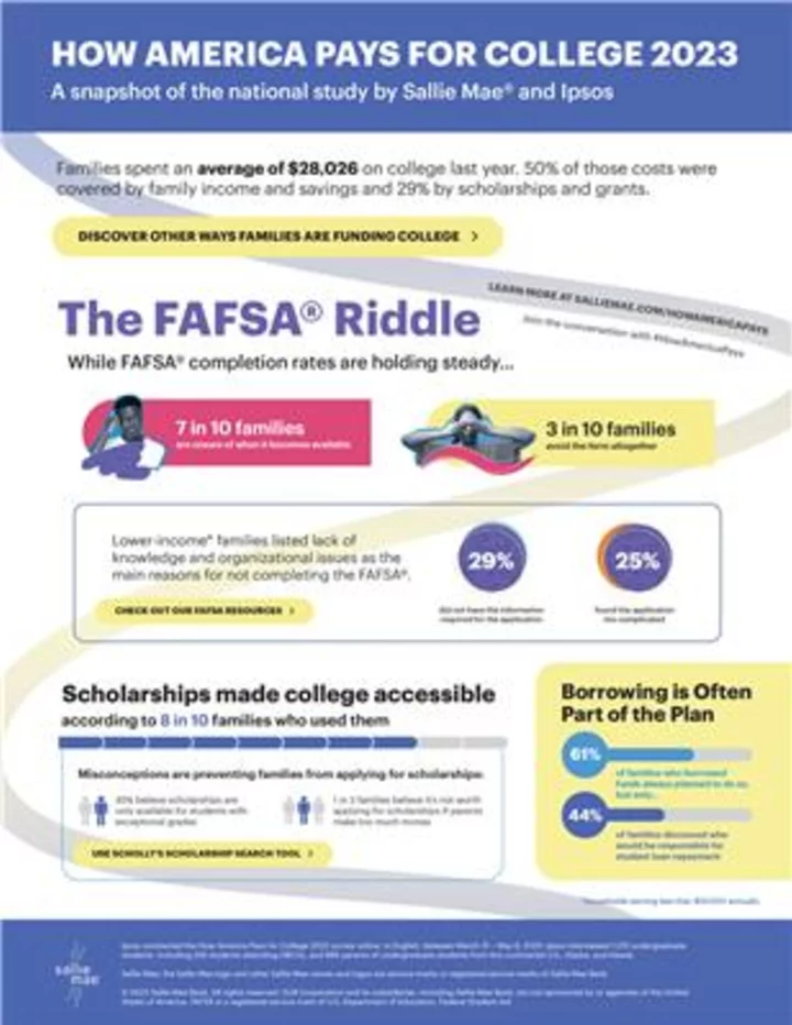 Families Paid More for College Last Year and Covered Half of Costs Out of Pocket, According to Sallie Mae’s ‘How America Pays for College 2023’