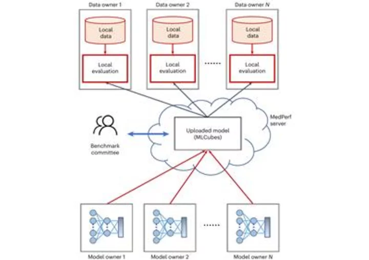 Announcing MedPerf Open Benchmarking Platform for Medical AI