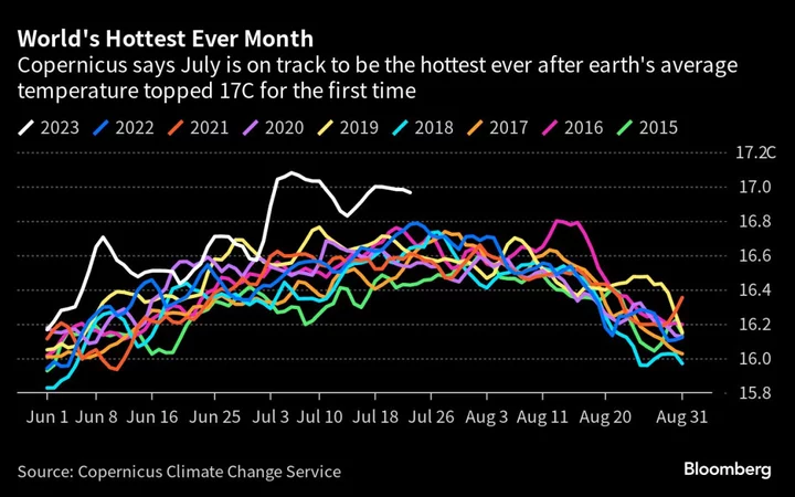 World Set for Hottest Ever Month as Climate Change Sears Planet