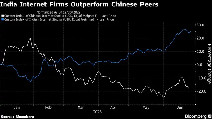 Surging India Internet Stocks Trounce China Peers, Widening Gap