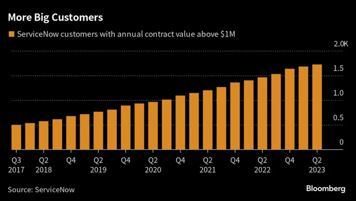 ServiceNow Raises Sales Forecast, Bets on Boost From AI