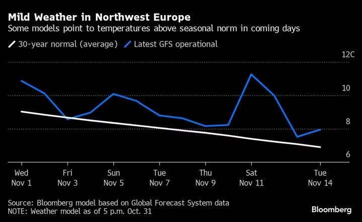 Lashed by Storms, Europe Set for Milder November Temperatures