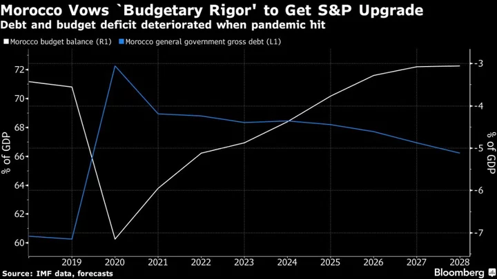 Morocco Pushes to Lose Junk Credit Rating, Finance Minister Signals