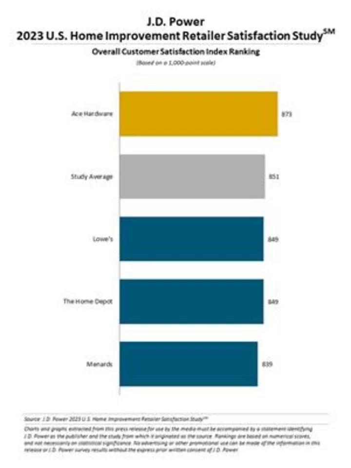 Home Improvement Retailers Compete with Amazon and Win, J.D. Power Finds