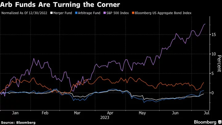 Merger-Arbitrage Funds See Tide Turning After FTC’s Microsoft-Activision Loss