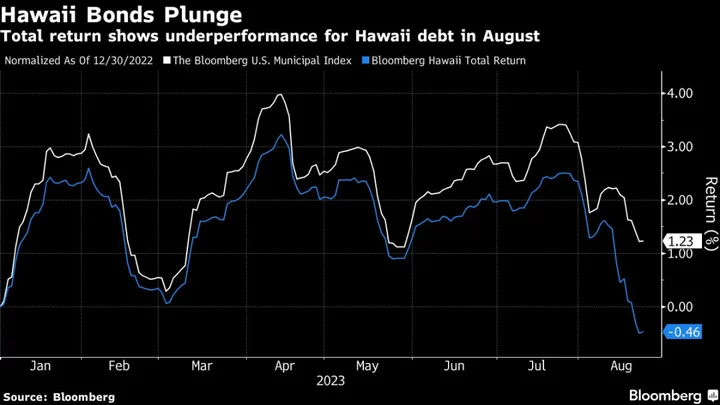 Hawaii Munis Plunge in Latest Investor Warning on Climate Risk