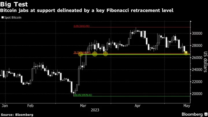 Bitcoin Dips to Lowest Since March After Falling for a Second Straight Day