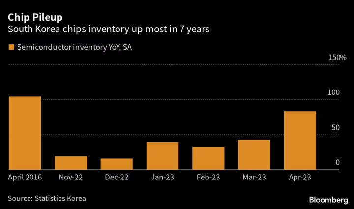 Korea Chip Stockpiles Swell to a Record as Demand Sputters