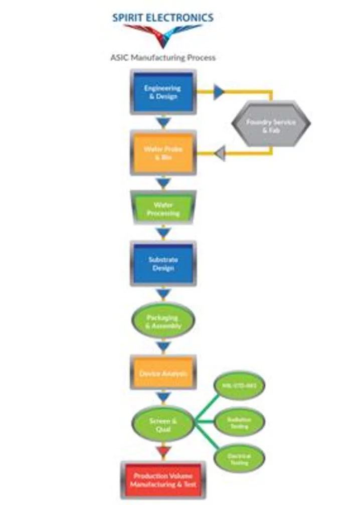 Spirit Electronics Offers Foundry Services for U.S.-based Manufacturing Amid Foundry Consolidation