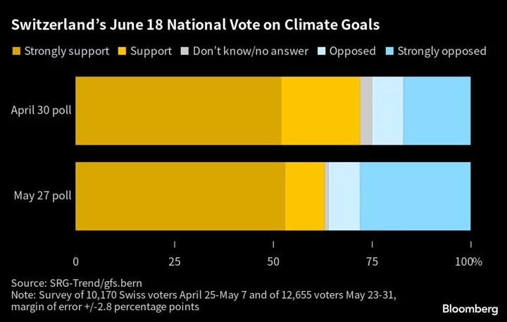 Swiss Citizens Prepare for Rare Vote on Net-Zero Climate Law