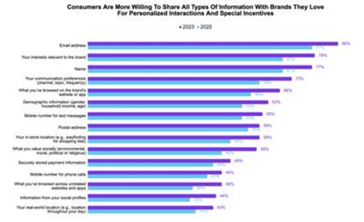 Airship Research Reveals More Consumers Will Share All Types of Personal Information With Brands This Year