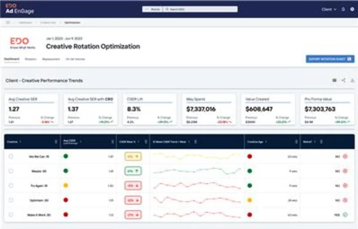 EDO Launches Creative Rotation Optimization™ to Increase In-Market ROI for TV Ad Campaigns