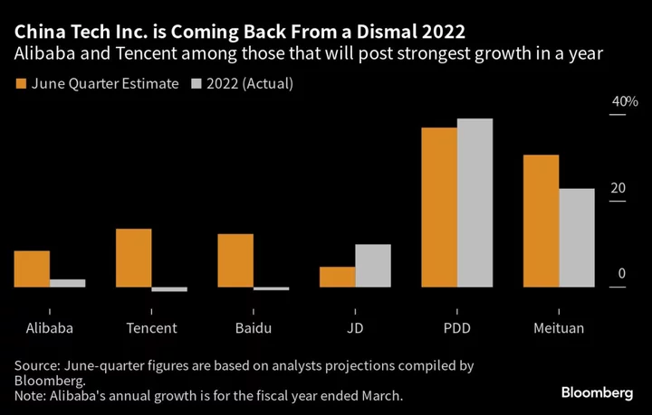 Alibaba, Tencent’s $66 Billion Party Starts to Fade