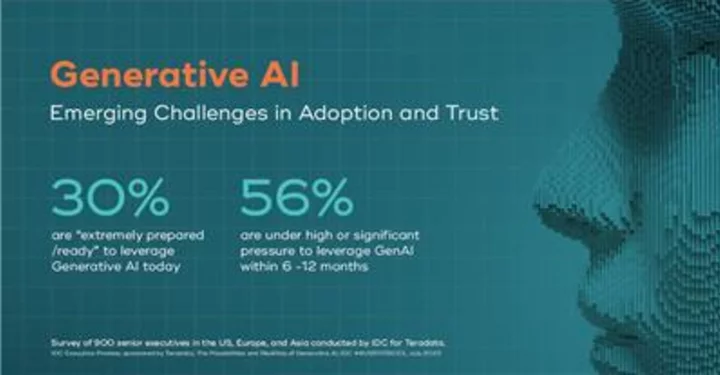 Survey Shows Top-Down Pressure to Adopt Generative AI, But Just 30% of Enterprises are Ready to Do So Today