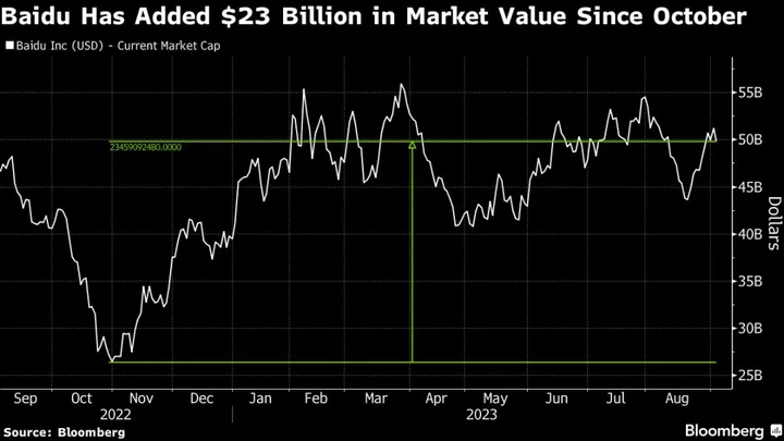 Baidu’s $23 Billion Rally May See Boost on AI Launch: Tech Watch