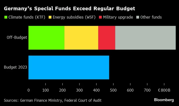 German Budget Crisis Deepens With Freeze on New Spending