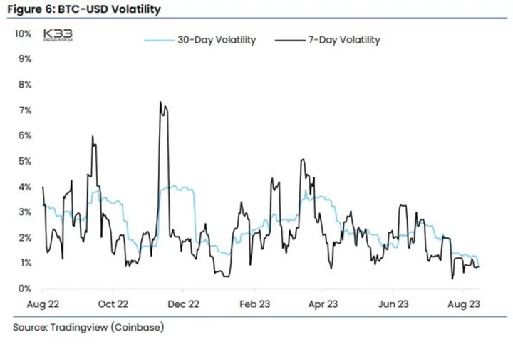 Bitcoin’s Extreme Volatility Vanishes Amid ‘Extreme Apathy and Exhaustion’