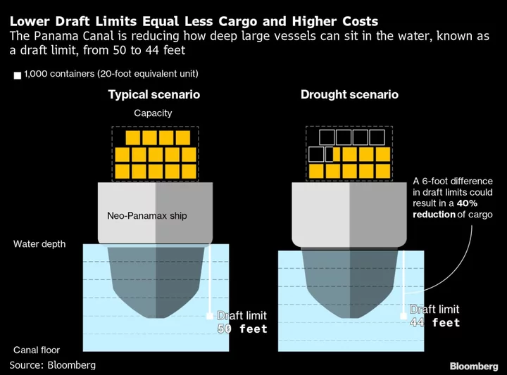 The Fed's Inflation Fight Faces a New Challenge: A Dry Panama Canal