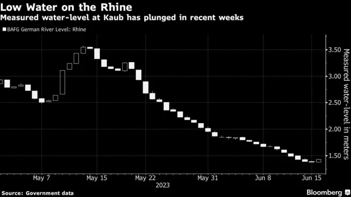 The River Rhine Is Starting to Dry Up Already — Two Weeks Into Summer