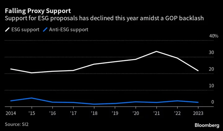 Support for ESG Shareholder Proposals Plummets Amid GOP Backlash