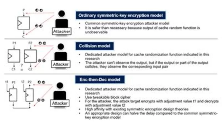 Development of Cache Random Function to Enable Fast and Secure Data Access Between CPU Memories