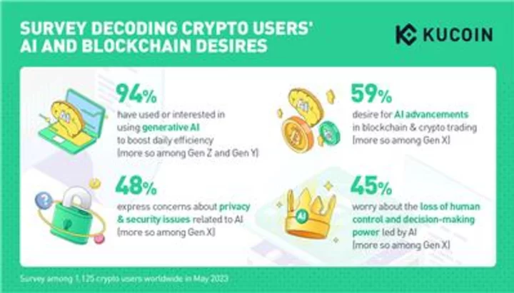 KuCoin Survey Reveals 59% of Crypto Users Eager for AI Advancements in Blockchain and Trading, Highlights Generational Trends