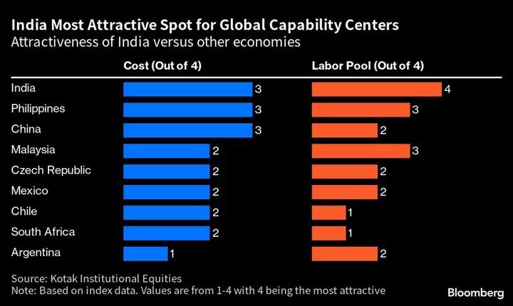 Goldman’s Biggest Office Beyond New York Attests to India’s Rise