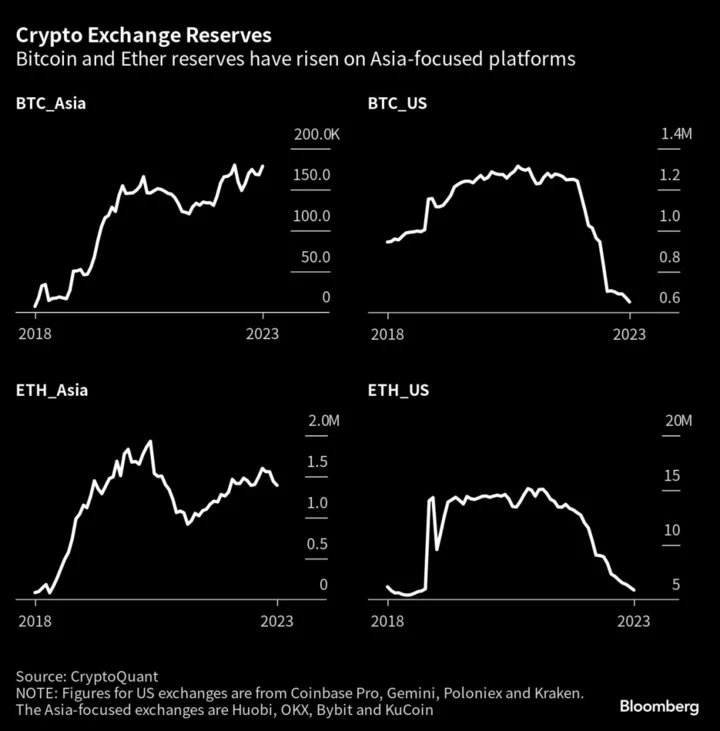 Crypto Traders Are Betting on Asia as a Haven After US Crackdown