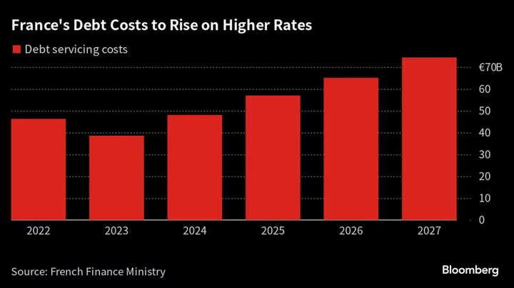 Macron’s Budget to Test Taxpayer Tolerance for Climate Spending