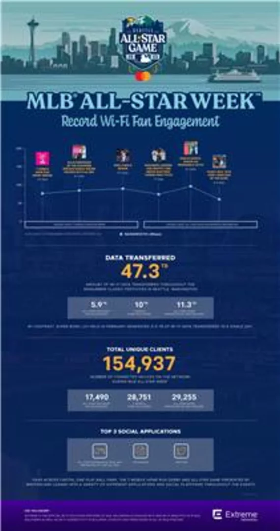 MLB All-Star Week Drives Record Wi-Fi Fan Engagement