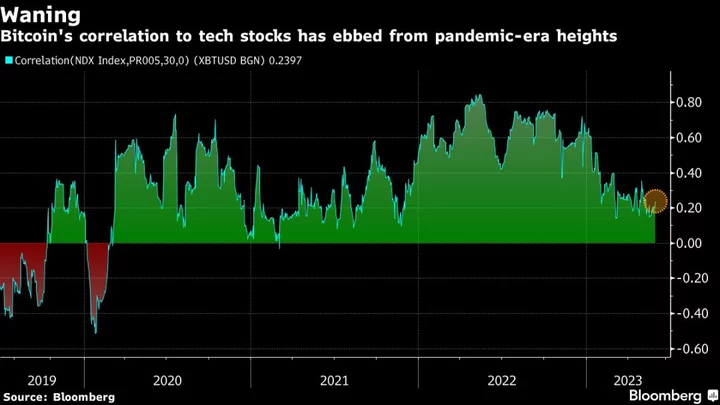 Crypto Rues Bitcoin’s Decoupling From AI-Fueled Tech Stock Gains