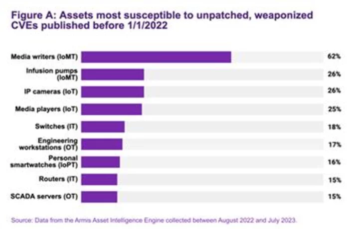 Armis Identifies the Riskiest Assets Introducing Threats to Global Businesses