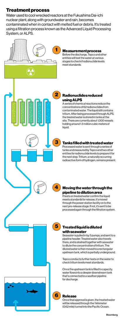 The Science Behind Japan's Plan to Empty Nuclear Wastewater Into Pacific