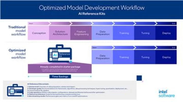 Intel Accelerates AI Development with Reference Kits