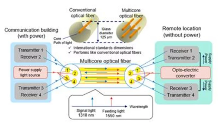 NTT Introduces Revolutionary Optical Power Supply for High-Speed Communications