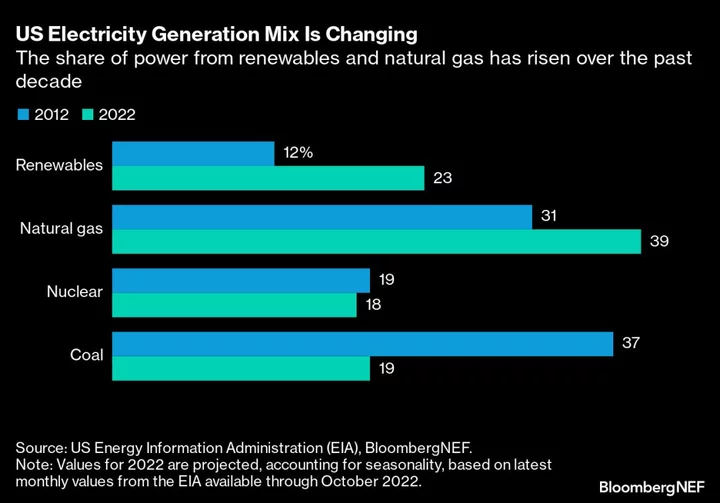 Biden’s Plan to Cut Planet-Warming Pollution Spares Most Gas Plants