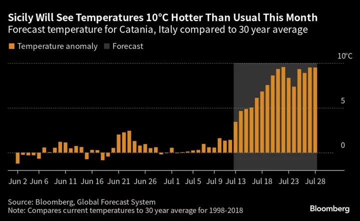 Italy Issues Emergency Warnings as Cerberus Heat Grips Europe