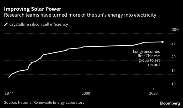 China’s Record-Breaking Push to Dominate Solar Tech Will Spur Clean Energy Across The World