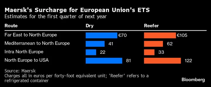 Global Shipping’s $3.6 Billion Carbon Bill Is Six Weeks Away