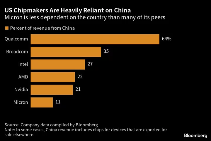 Micron Stock Tumbles as China Says Its Chips Are Security Risk