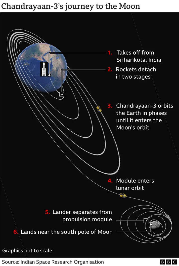 Chandrayaan-3: India makes historic landing near Moon's south pole