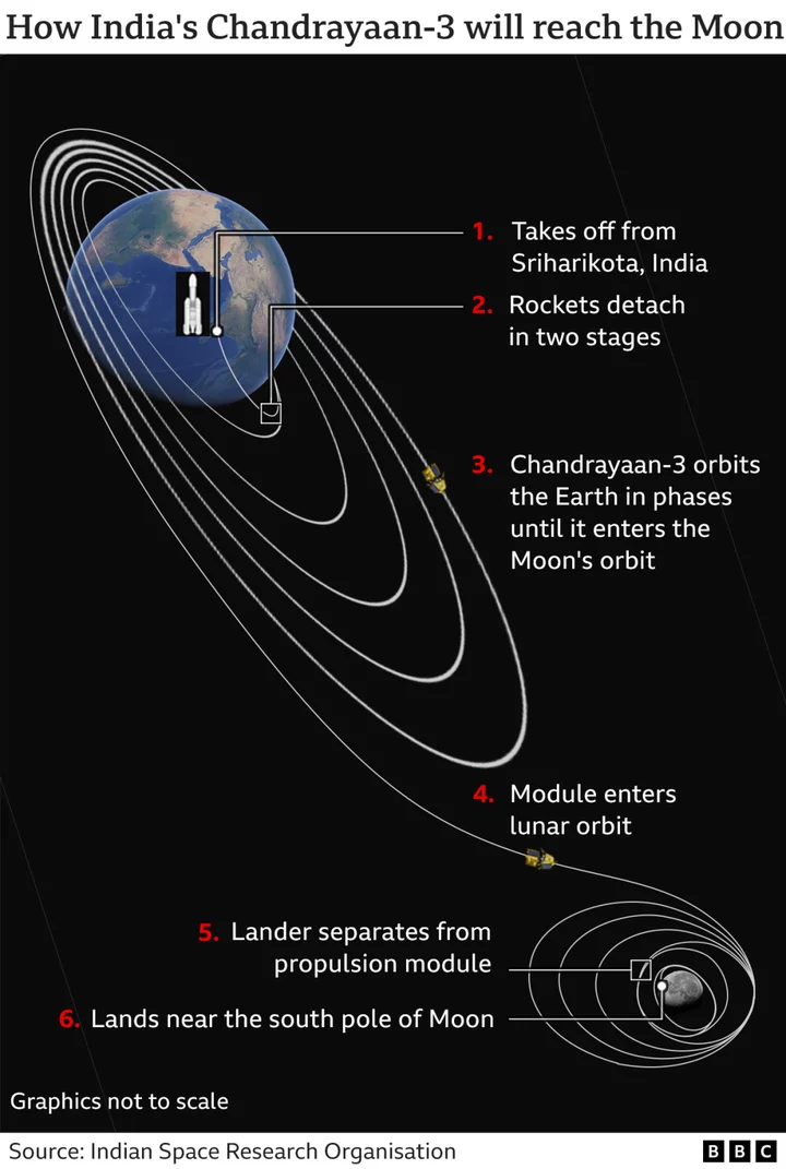 Chandrayaan-3: India's historic Moon mission lifts off successfully