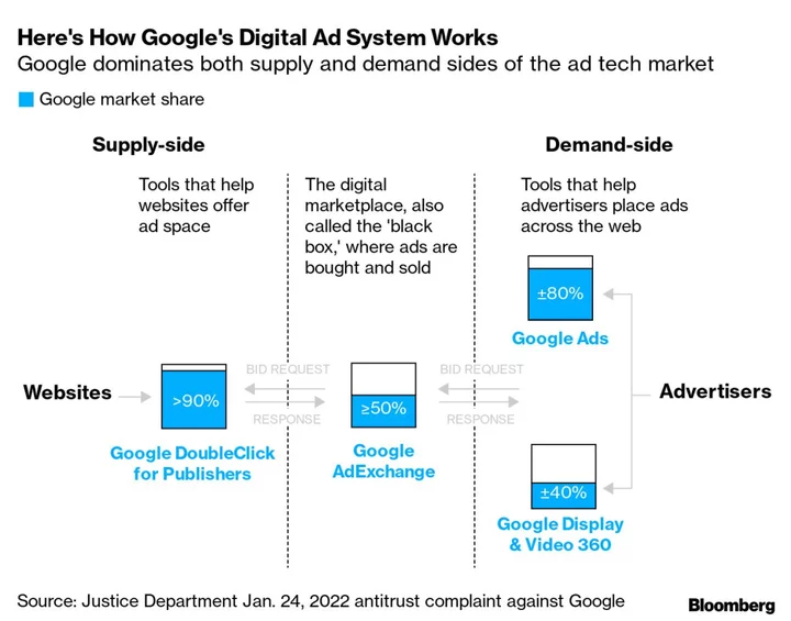 Google’s Ad Tech in Peril as EU Joins US on Breakup Bandwagon