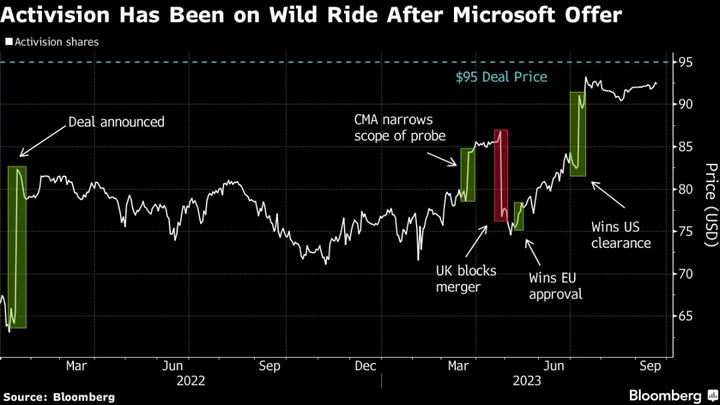 Activision Nears Microsoft Offer Price as UK Approval Pends