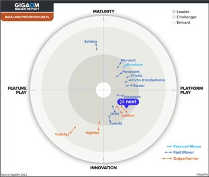 Next Named a “Leader” in GigaOm Radar for Data Loss Prevention